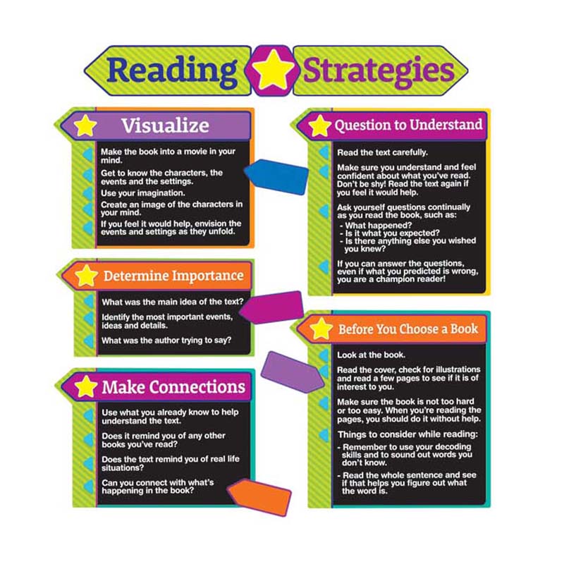 Give your students helpful reading tips with a 20 piece Eureka Bulletin Board Set. 20 Piece Set Includes 5 Panels With: 8 Reading Strategies Die-Cut Signs, 3 Piece Header, 8 Markers, and 1 Teacher's Resource Guide 