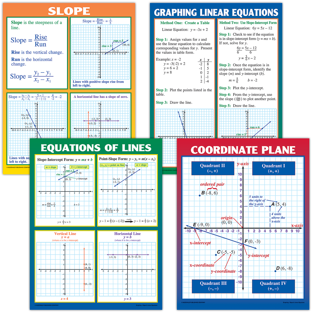 Slope Linear Image Project Graphing: Slope & Linear Equations Poster Set – McGregor's Teacher Supplies
